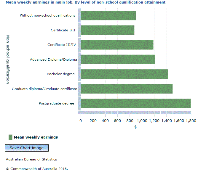 Graph Image for Mean weekly earnings in main job, By level of non-school qualification attainment